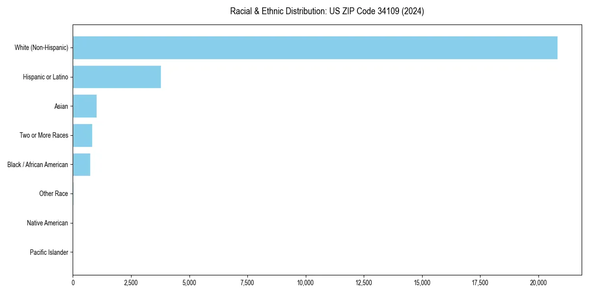 Bar chart showing racial distribution in  for 2024