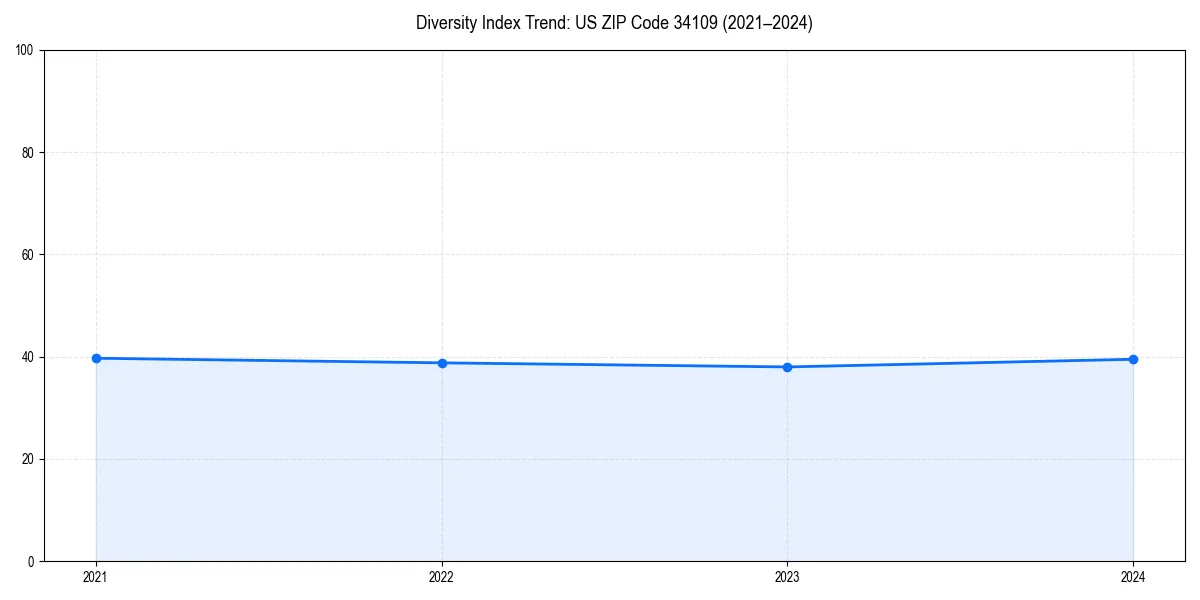 Line chart showing diversity index trends for 