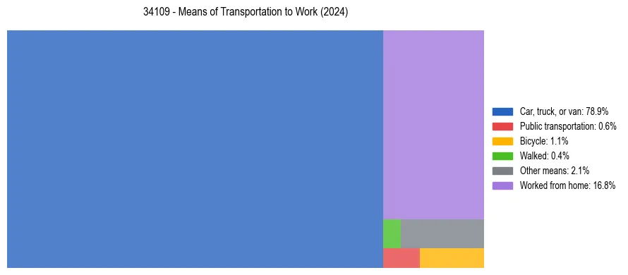 Commute modes in US ZIP Code 34109