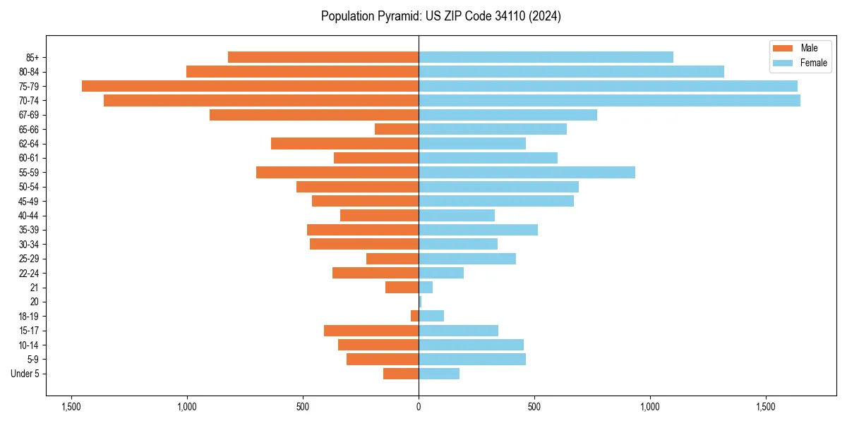 Population pyramid for 