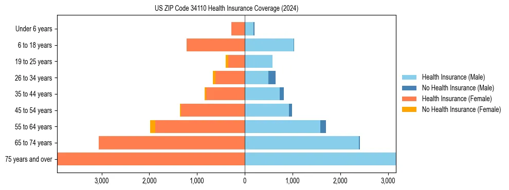 Health insurance pyramid for US ZIP Code 34110