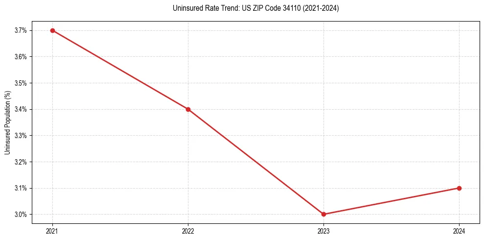 Uninsured trend chart for US ZIP Code 34110