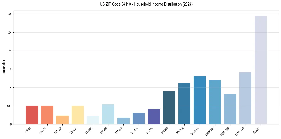 Income Distribution for 