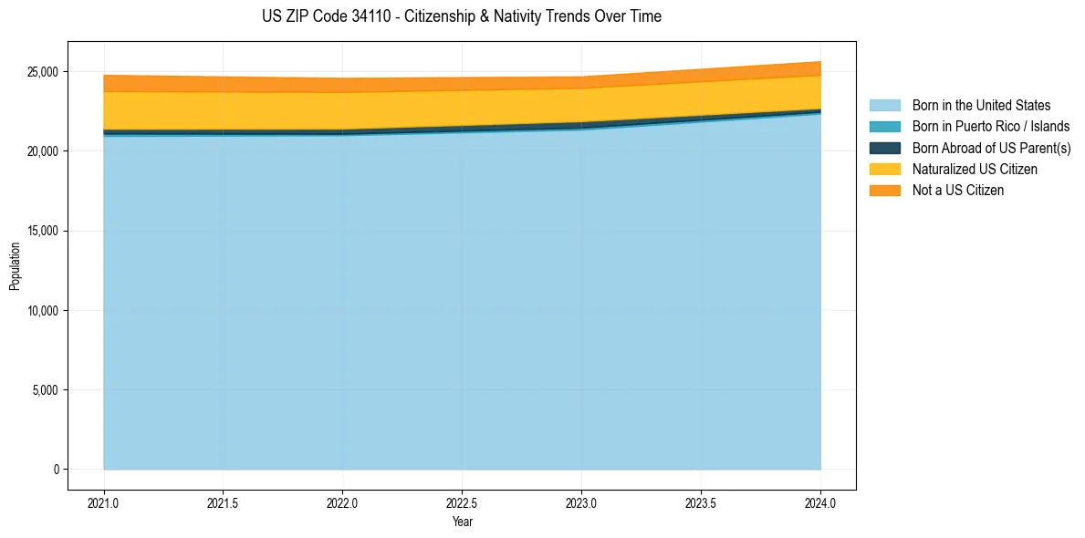 Historical nativity trends for 