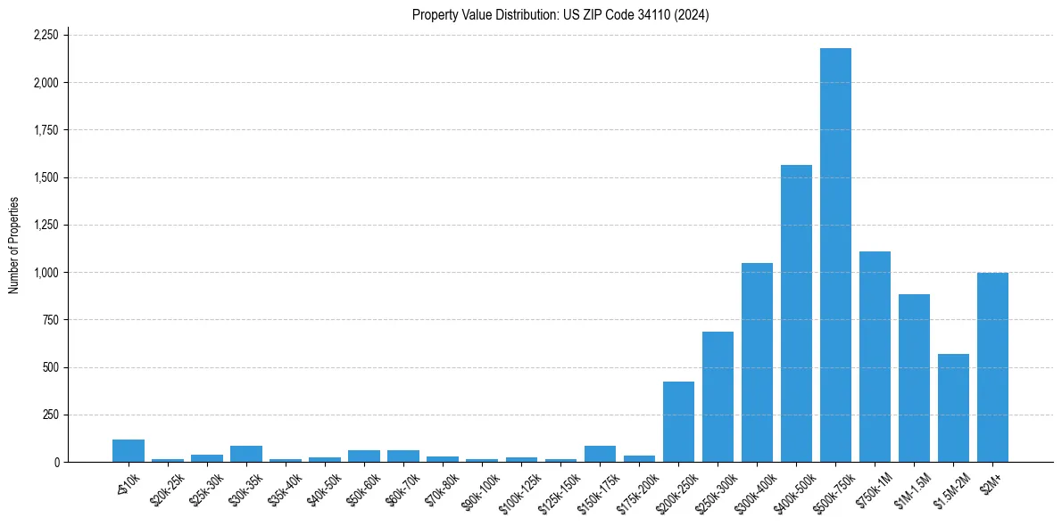 Value Distribution for 