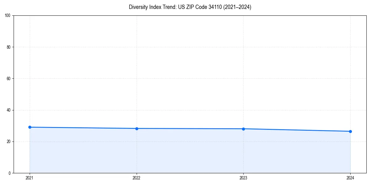 Line chart showing diversity index trends for 