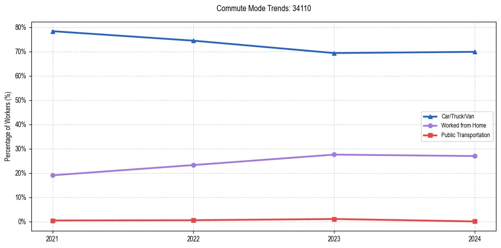 Transportation trends in US ZIP Code 34110