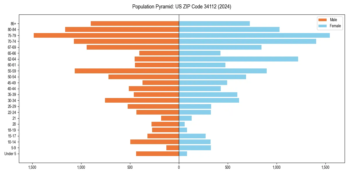 Population pyramid for 