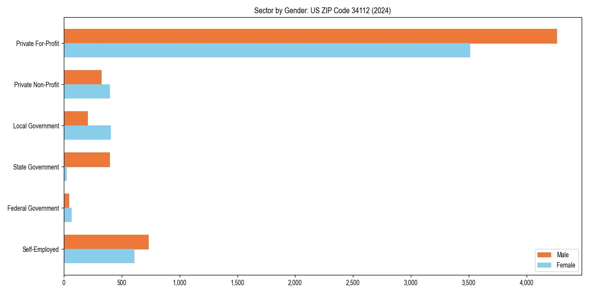 Employment sector breakdown by gender in 