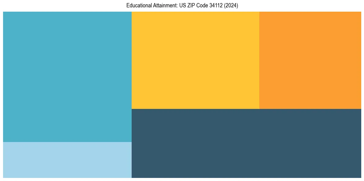 Education Treemap for  in 2024