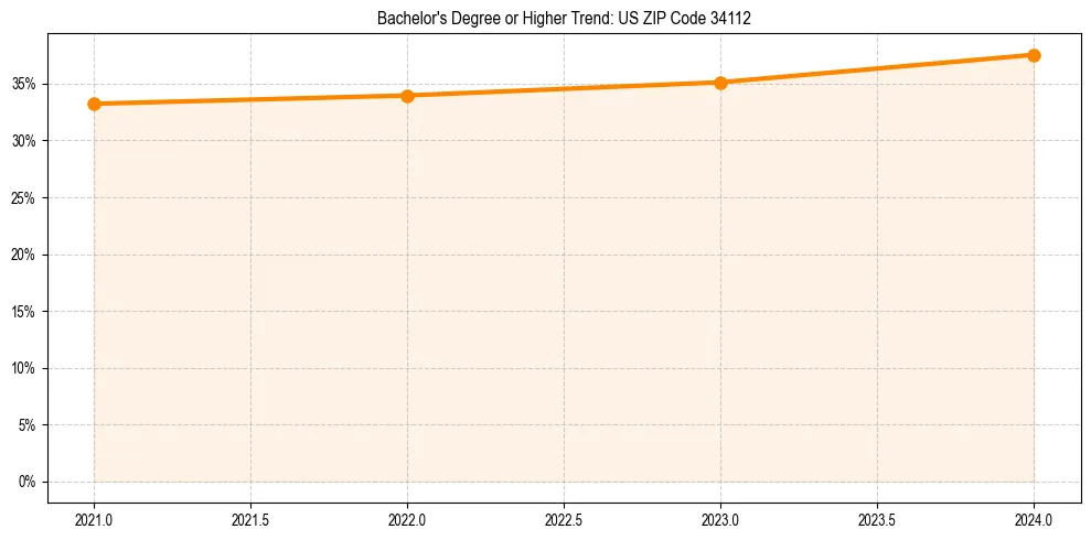 Trend chart showing bachelor degree growth in 