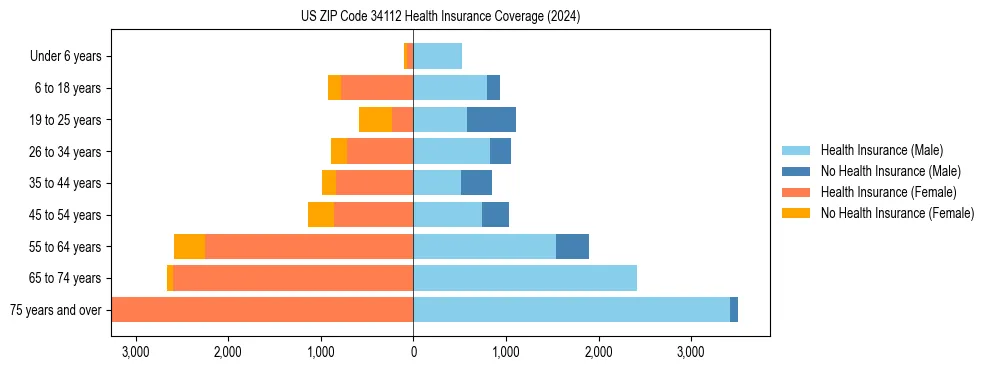Health insurance pyramid for US ZIP Code 34112