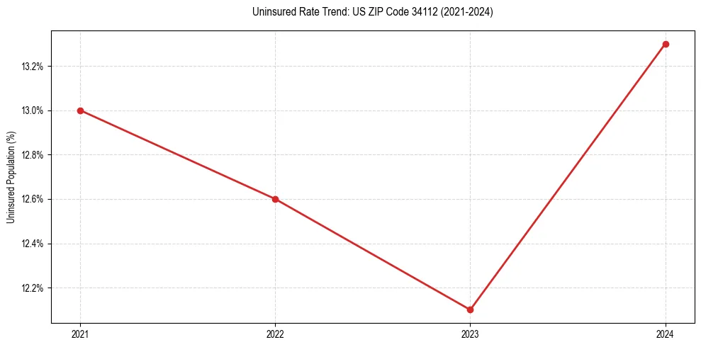 Uninsured trend chart for US ZIP Code 34112