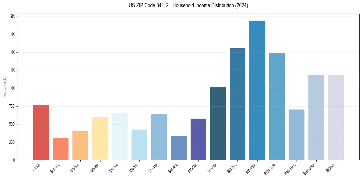 Income Distribution for 