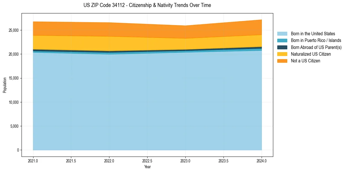 Historical nativity trends for 