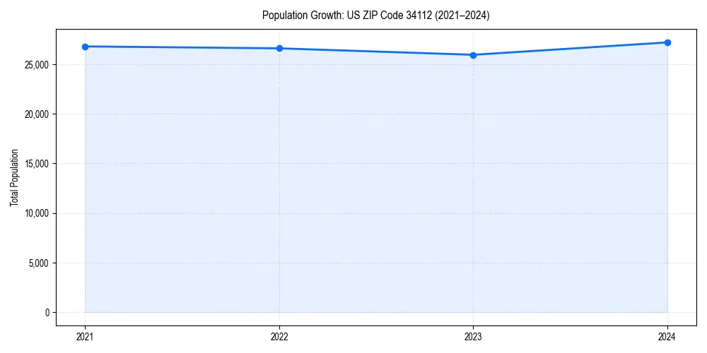 Population trends in 