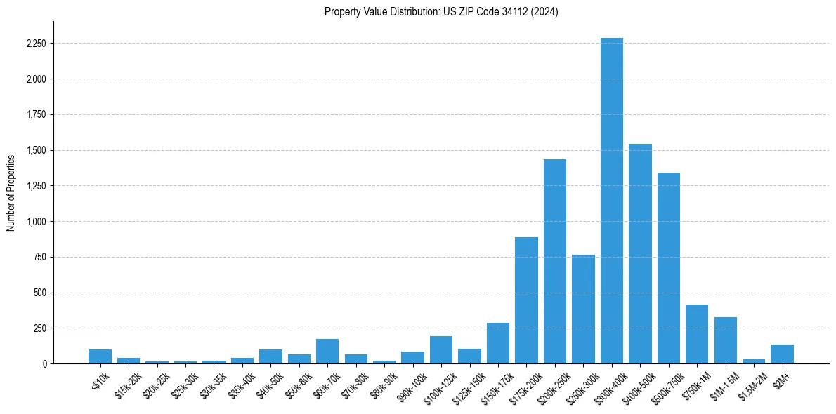 Value Distribution for 