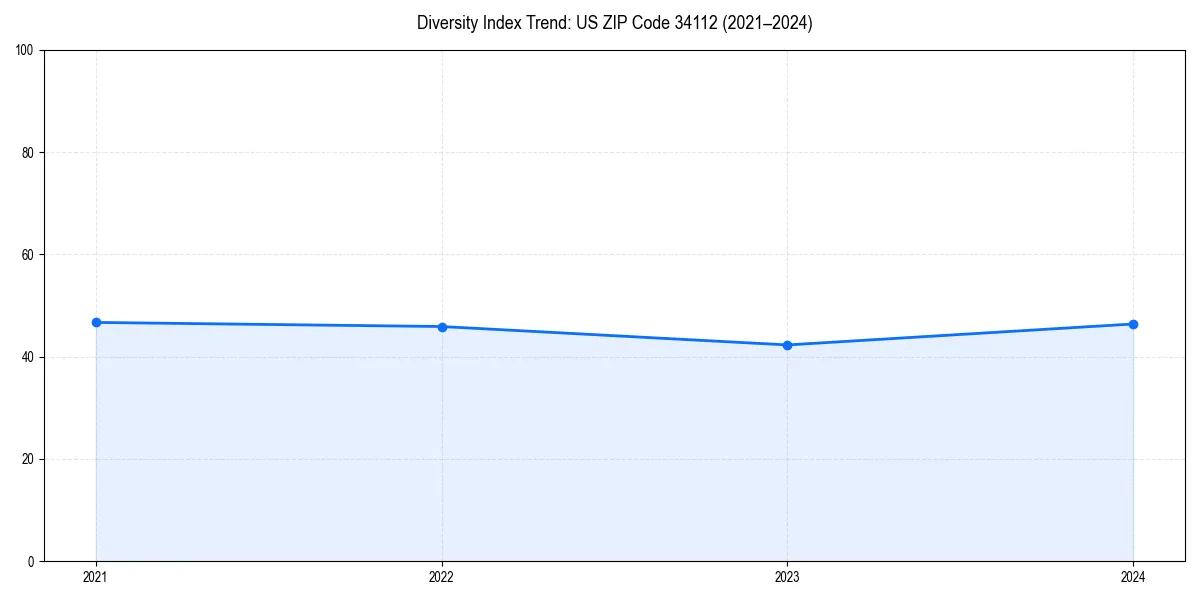 Line chart showing diversity index trends for 