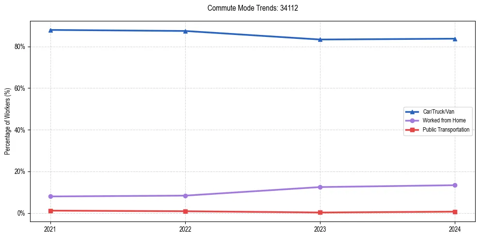 Transportation trends in US ZIP Code 34112