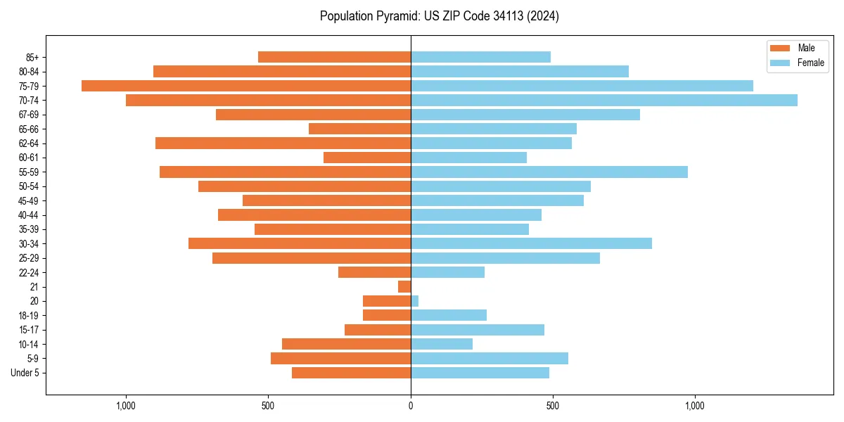 Population pyramid for 