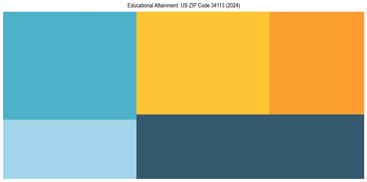 Education Treemap for  in 2024