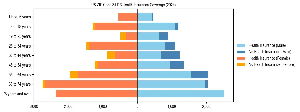 Health insurance pyramid for US ZIP Code 34113