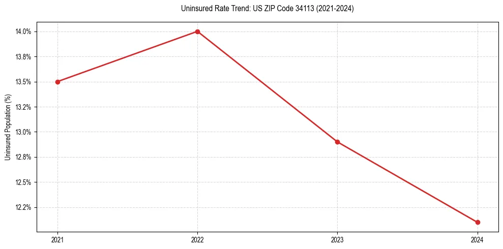 Uninsured trend chart for US ZIP Code 34113