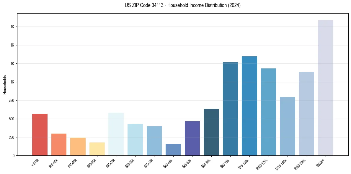 Income Distribution for 