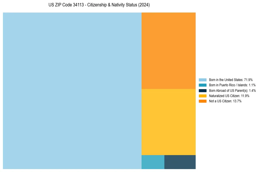 Nativity Treemap for 