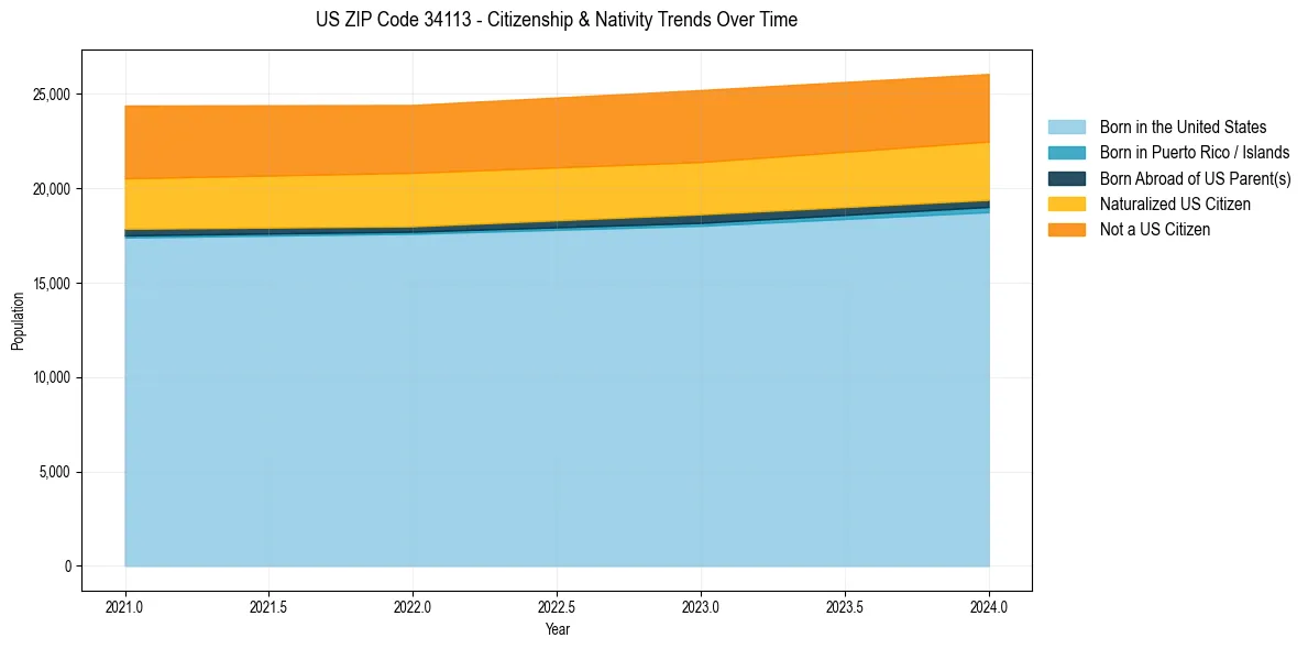 Historical nativity trends for 