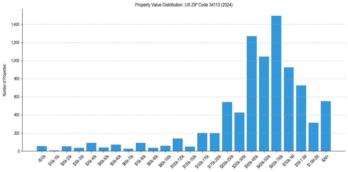 Value Distribution for 