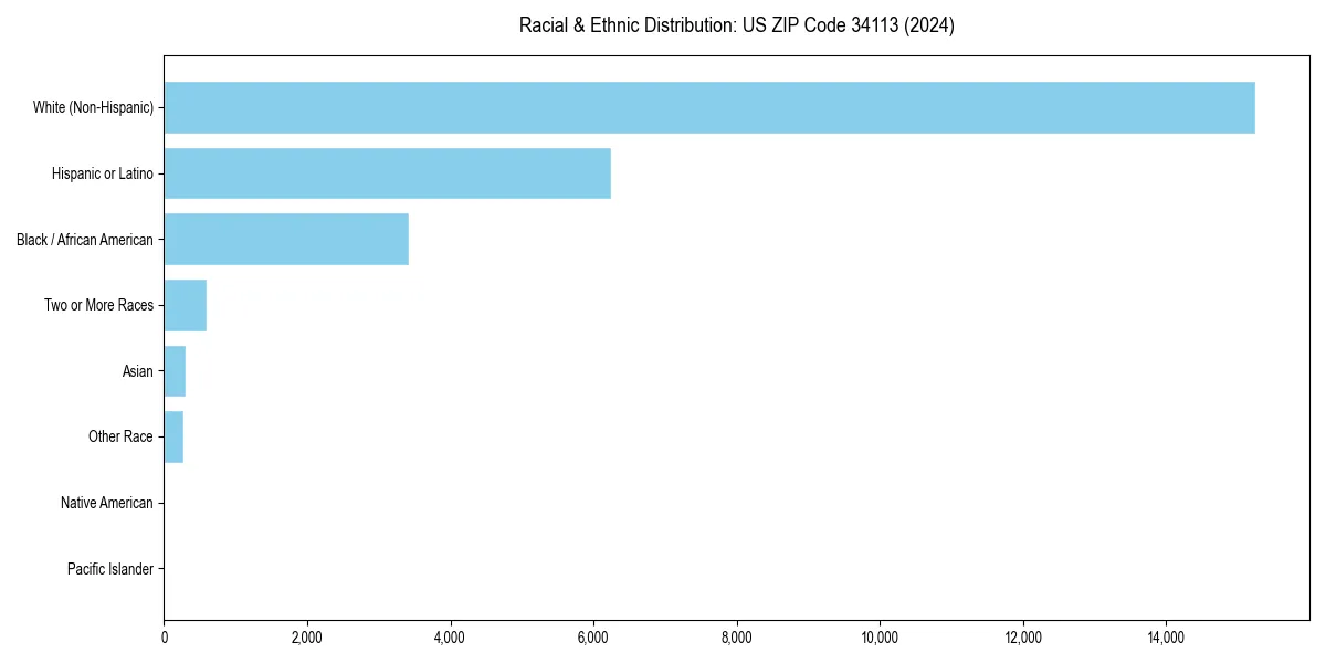 Bar chart showing racial distribution in  for 2024