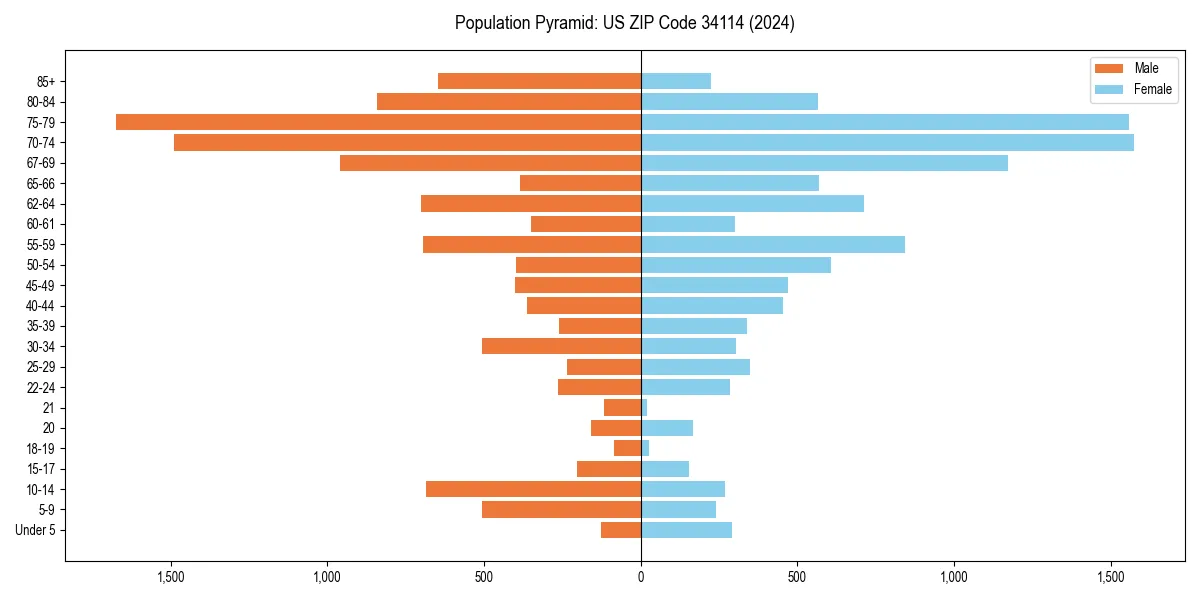 Population pyramid for 