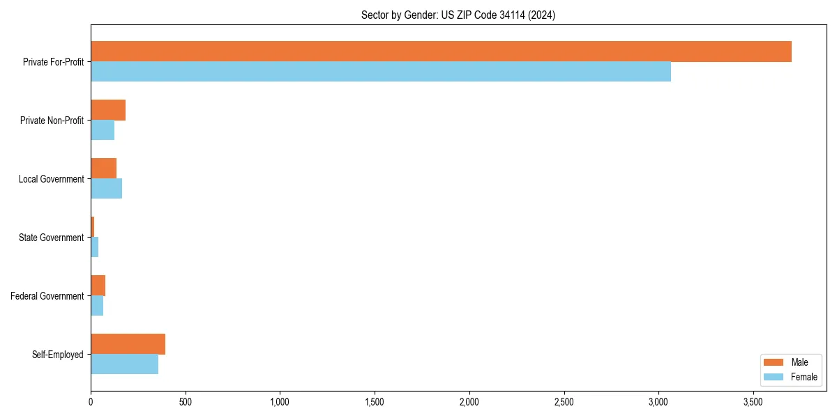 Employment sector breakdown by gender in 