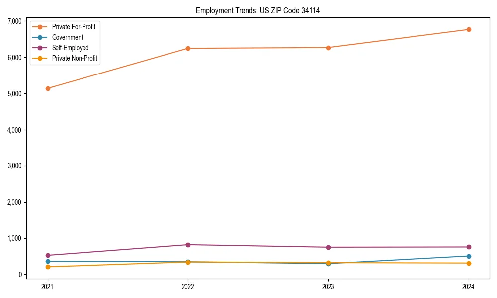 Long-term employment trends in 