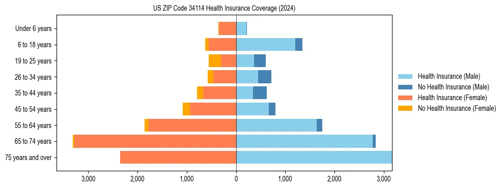 Health insurance pyramid for US ZIP Code 34114