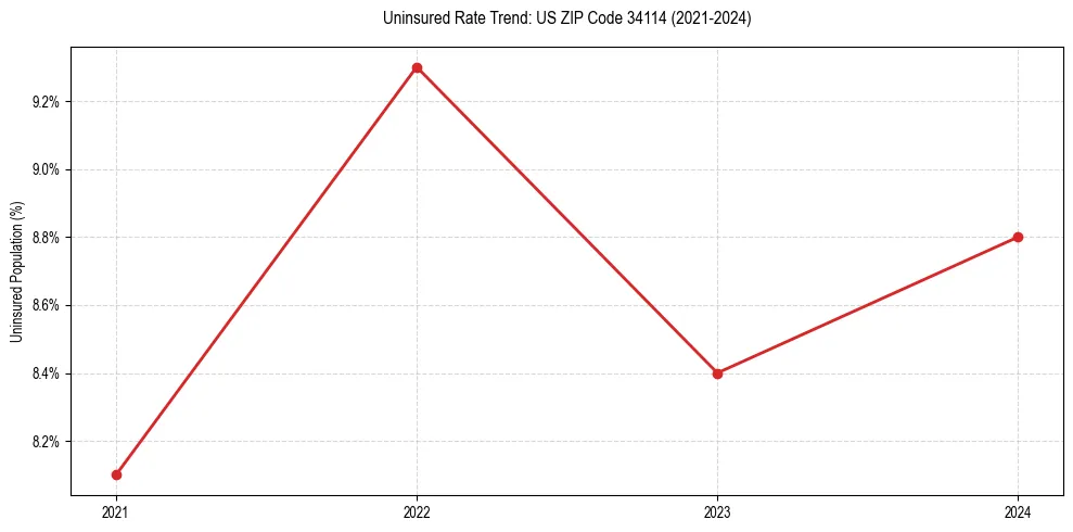 Uninsured trend chart for US ZIP Code 34114