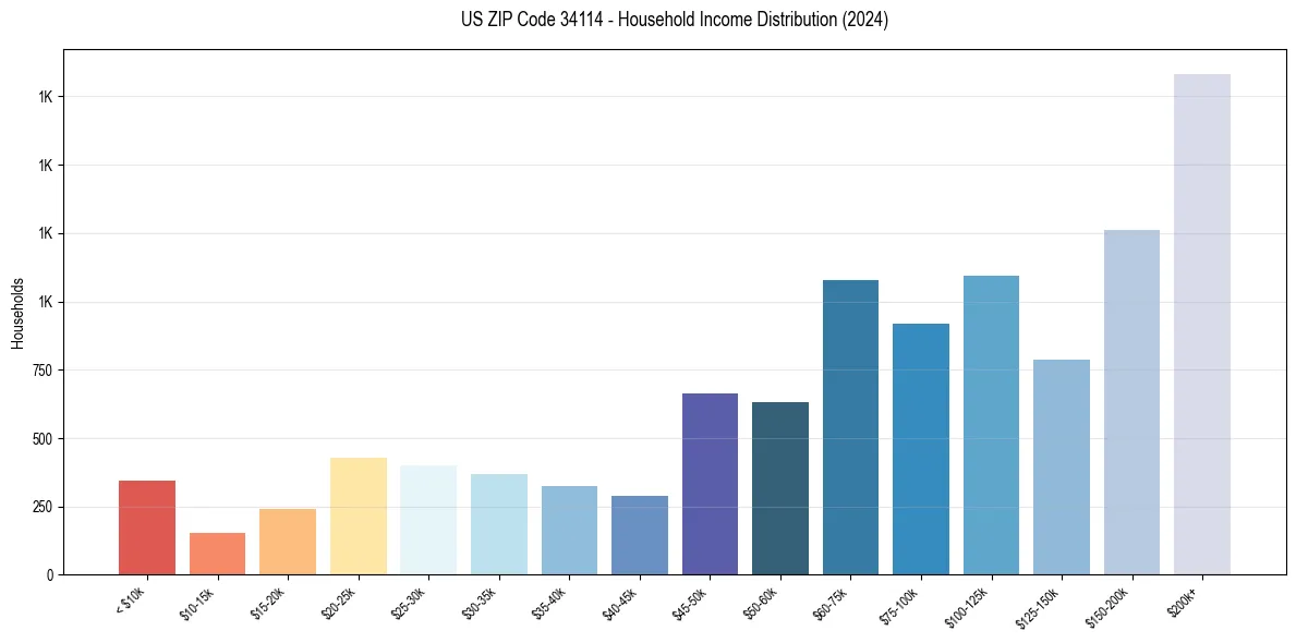 Income Distribution for 