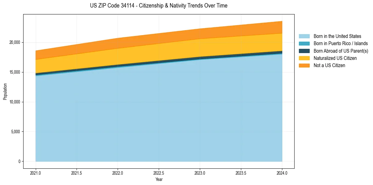 Historical nativity trends for 