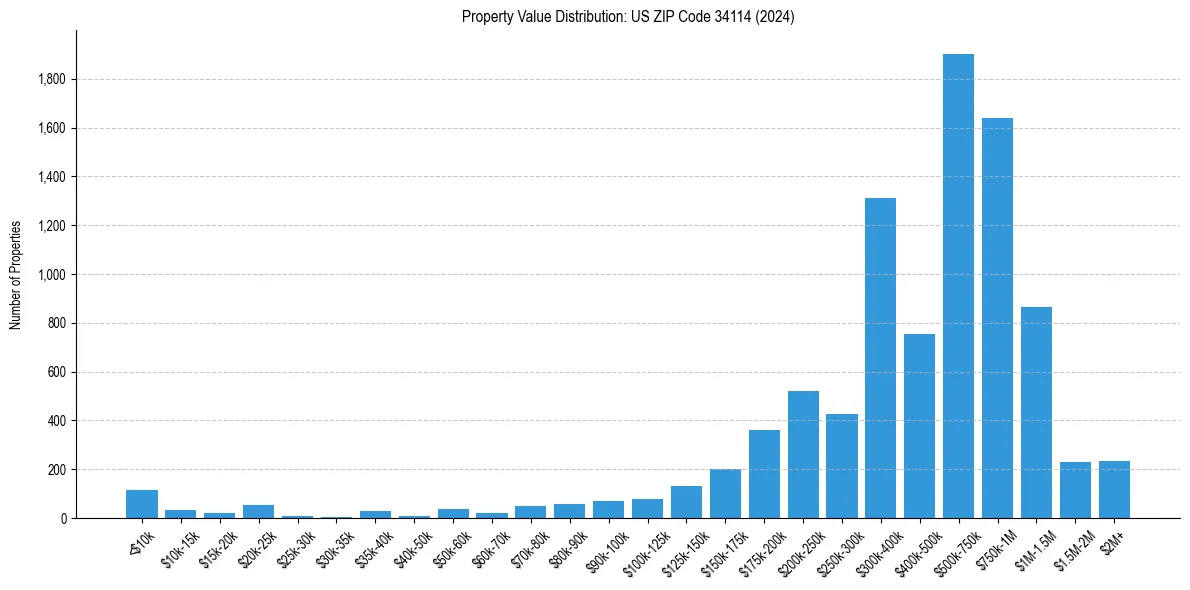 Value Distribution for 