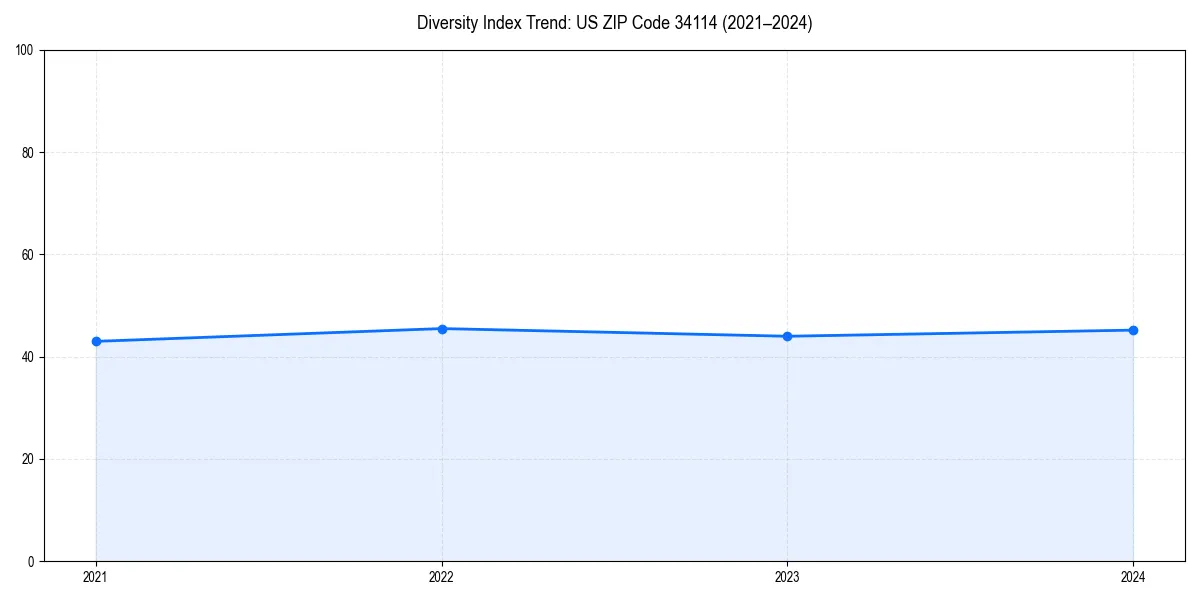 Line chart showing diversity index trends for 