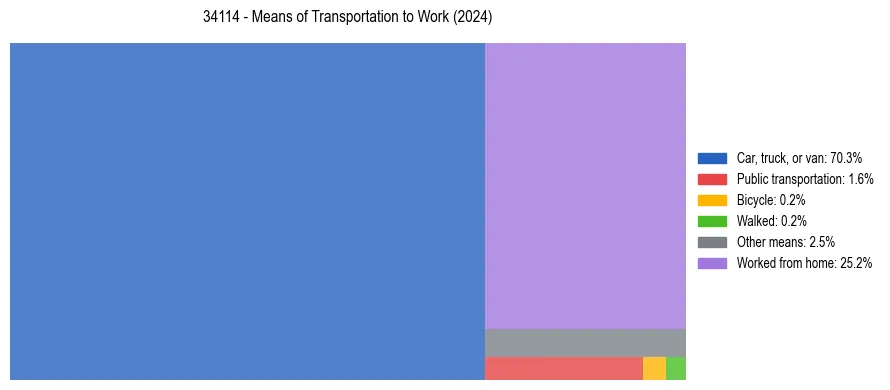 Commute modes in US ZIP Code 34114