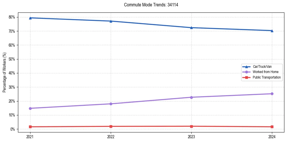 Transportation trends in US ZIP Code 34114