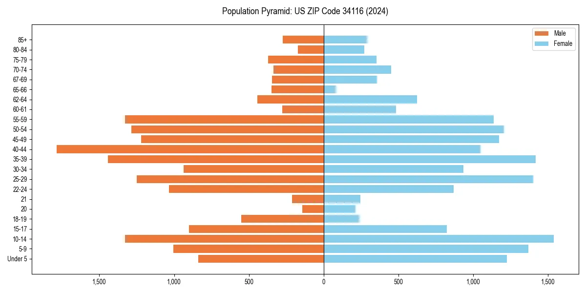 Population pyramid for 