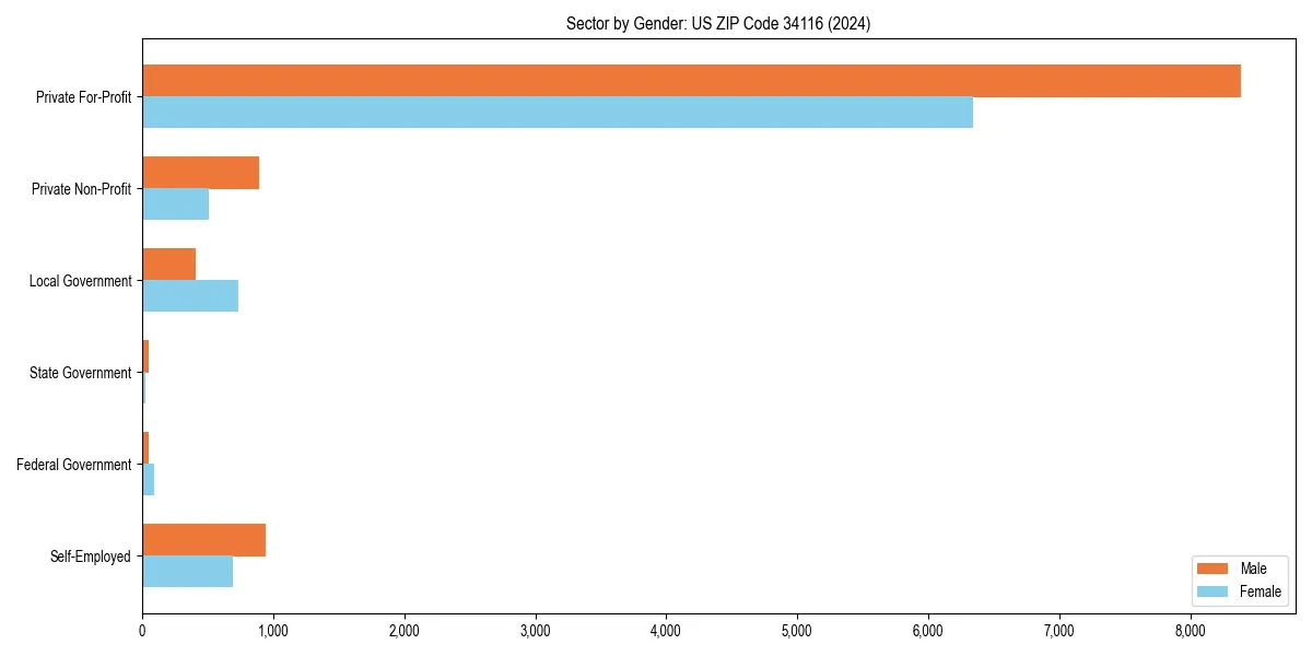 Employment sector breakdown by gender in 