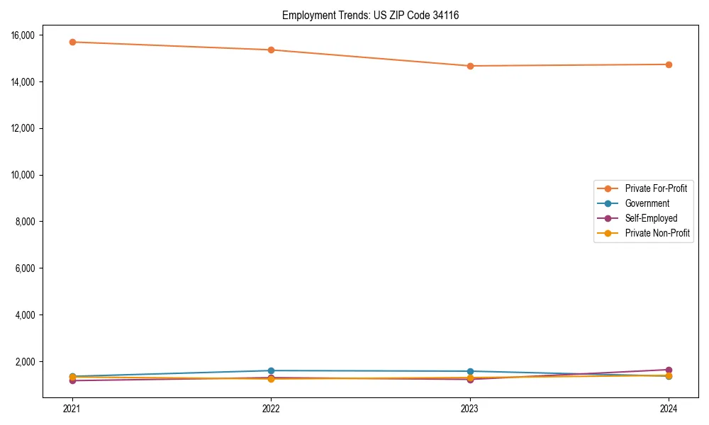 Long-term employment trends in 