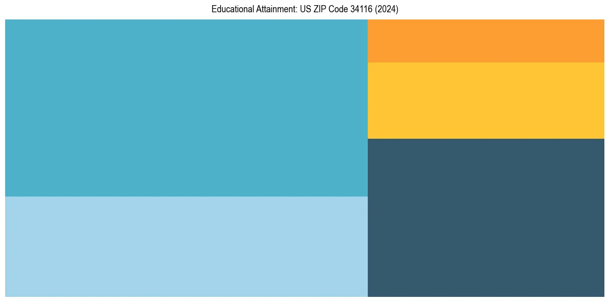 Education Treemap for  in 2024