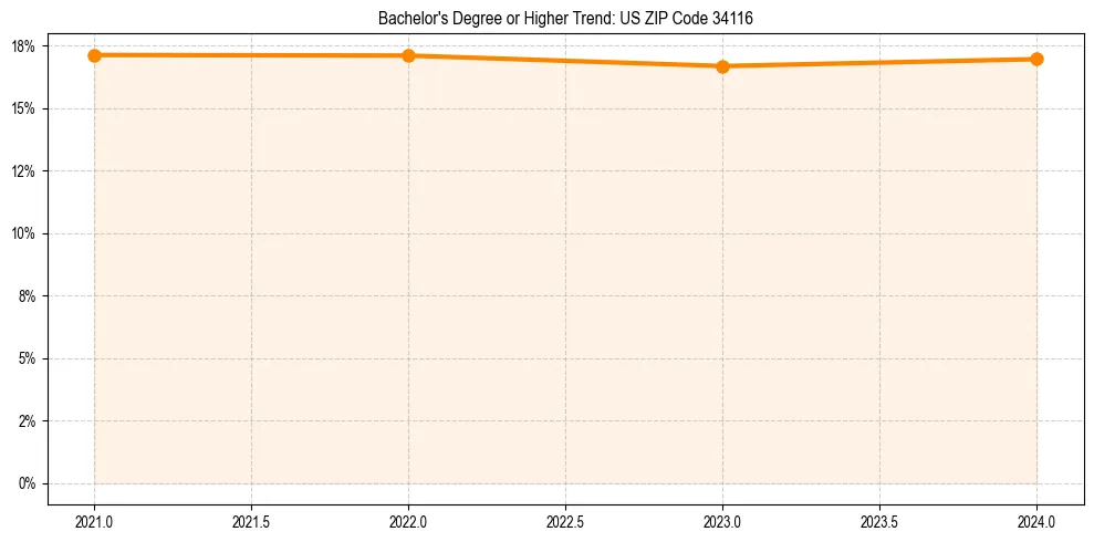 Trend chart showing bachelor degree growth in 