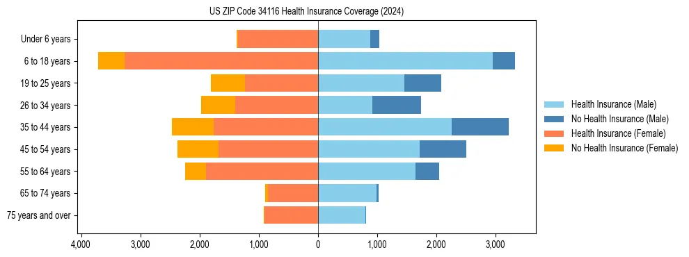 Health insurance pyramid for US ZIP Code 34116