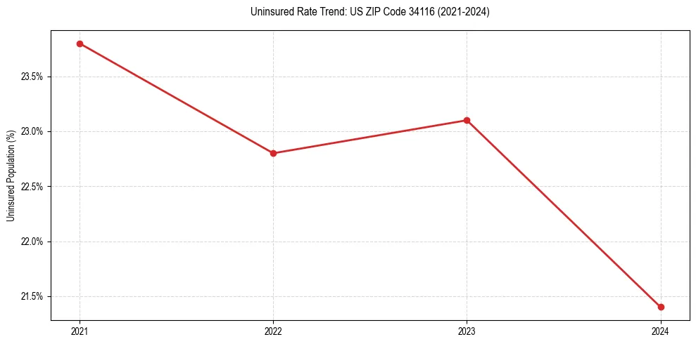 Uninsured trend chart for US ZIP Code 34116